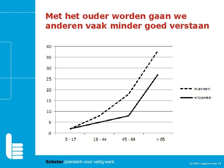 Met het ouder worden gaan we anderen vaak minder goed verstaan © 2015 |