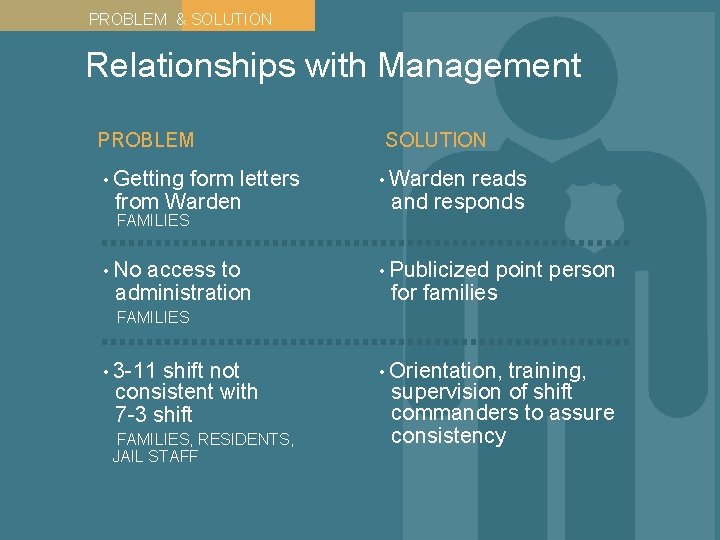 PROBLEM & SOLUTION Relationships with Management PROBLEM • Getting form letters from Warden FAMILIES