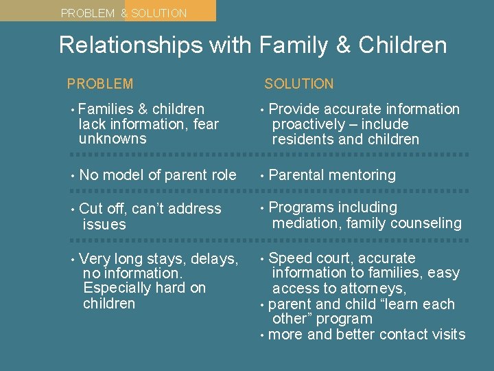 PROBLEM & SOLUTION Relationships with Family & Children PROBLEM SOLUTION & children lack information,