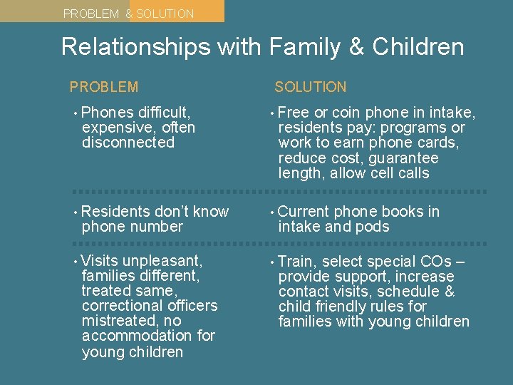 PROBLEM & SOLUTION Relationships with Family & Children PROBLEM difficult, expensive, often disconnected SOLUTION