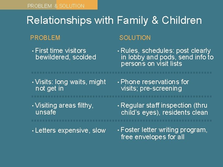 PROBLEM & SOLUTION Relationships with Family & Children PROBLEM time visitors bewildered, scolded SOLUTION