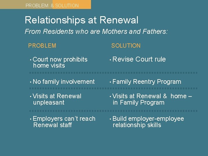 PROBLEM & SOLUTION Relationships at Renewal From Residents who are Mothers and Fathers: PROBLEM