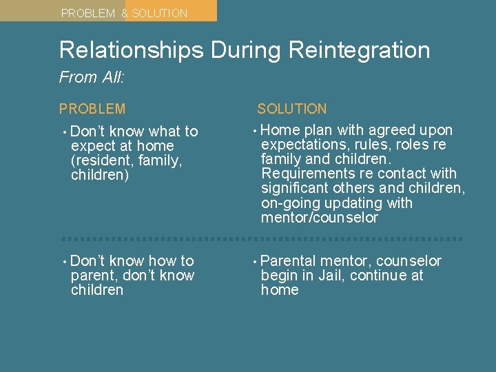 PROBLEM & SOLUTION Relationships During Reintegration From All: PROBLEM SOLUTION • Don’t • Home