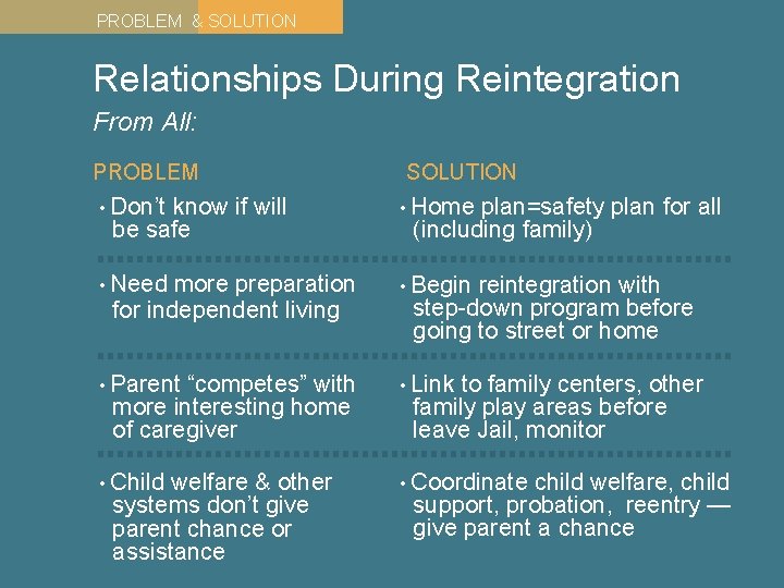 PROBLEM & SOLUTION Relationships During Reintegration From All: PROBLEM know if will be safe