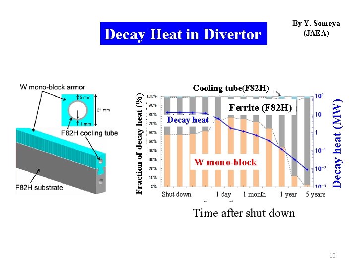 By Y. Someya (JAEA) Cooling tube(F 82 H) Decay heat (MW) Fraction of decay