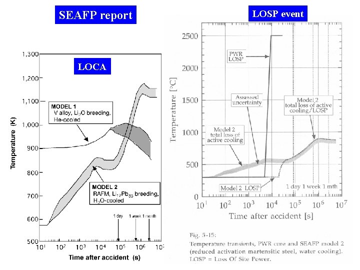 SEAFP report LOSP event LOCA 12 