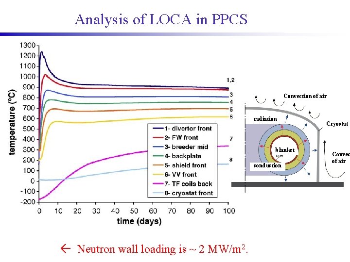 Analysis of LOCA in PPCS Convection of air radiation blanket conduction Neutron wall loading