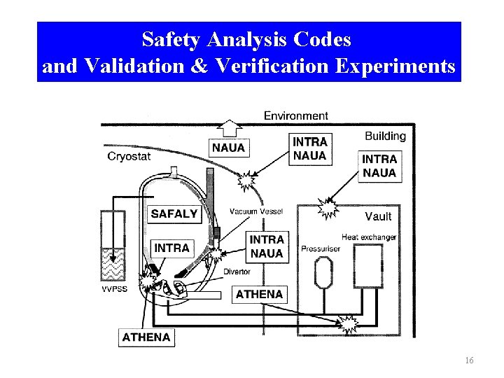 Safety Analysis Codes and Validation & Verification Experiments 16 