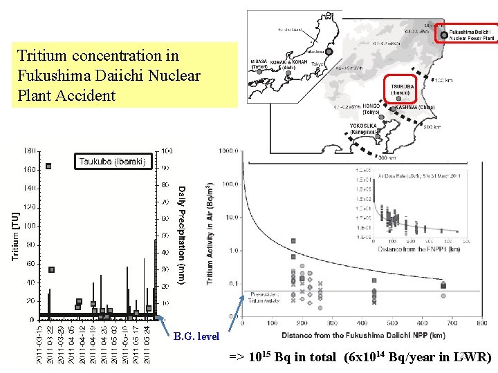 Tritium concentration in Fukushima Daiichi Nuclear Plant Accident B. G. level 25 => 1015