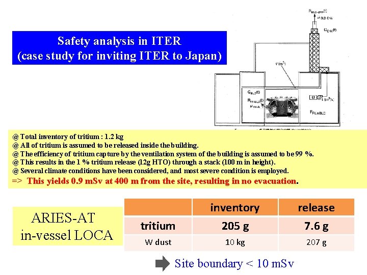 Safety analysis in ITER (case study for inviting ITER to Japan) @ Total inventory