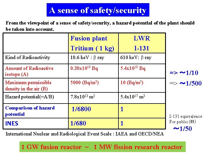 A sense of safety/security From the viewpoint of a sense of safety/security, a hazard