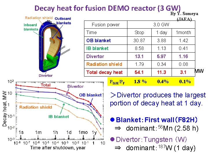 Decay heat for fusion DEMO reactor (3 GW) By Y. Someya (JAEA) Fusion power