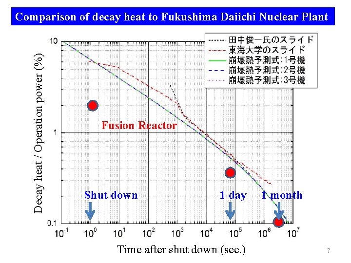Decay heat / Operation power (%) Comparison of decay heat to Fukushima Daiichi Nuclear