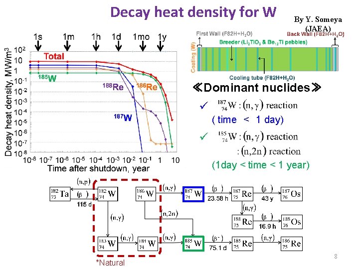 Decay heat density for W By Y. Someya (JAEA) ≪Dominant nuclides≫ ü ( time