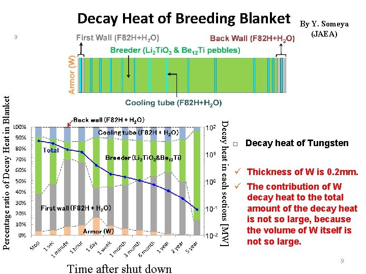 Decay Heat of Breeding Blanket Decay heat in each sections [MW] Percentage ratio of