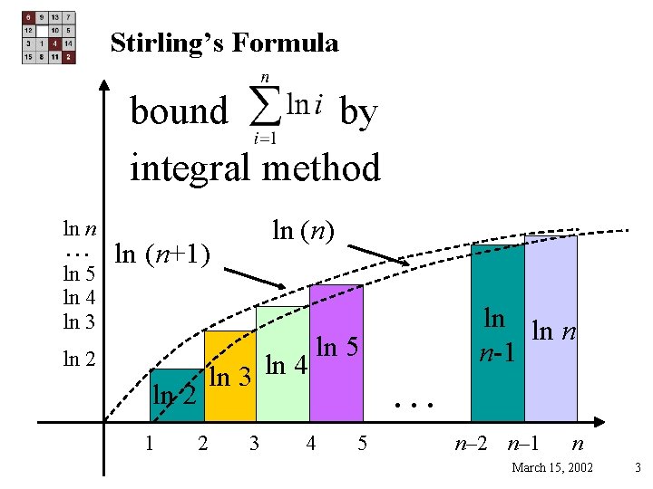Stirling’s Formula bound by integral method ln (n) ln n … ln (n+1) ln