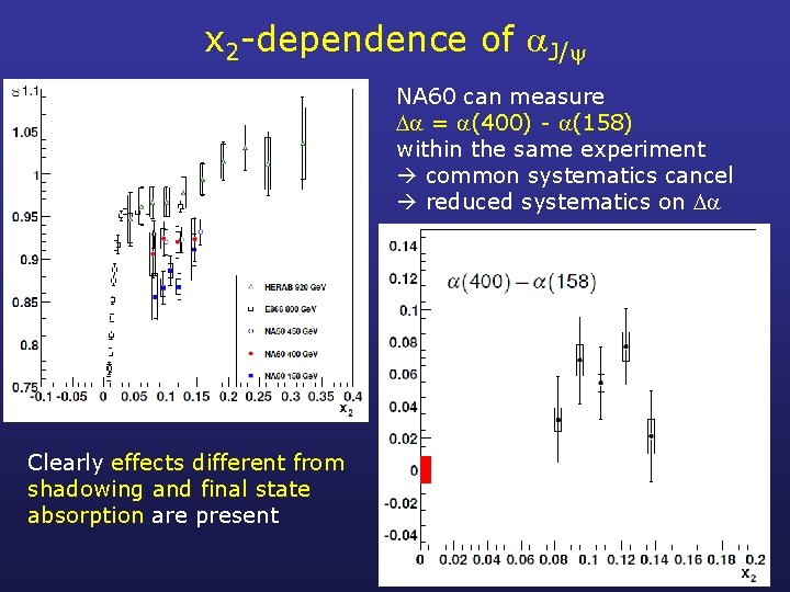 x 2 -dependence of J/ NA 60 can measure = (400) - (158) within