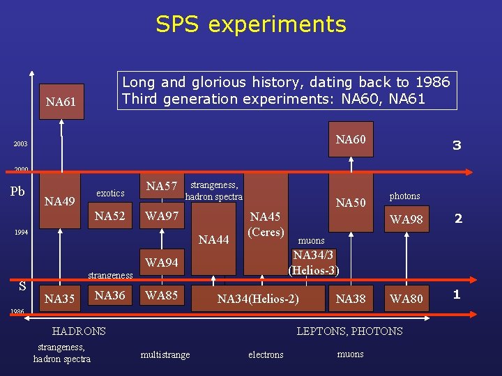 SPS experiments Long and glorious history, dating back to 1986 Third generation experiments: NA