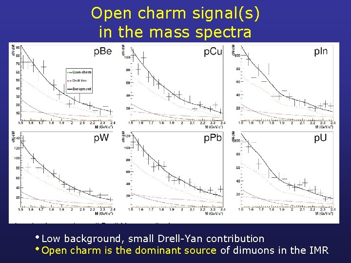 Open charm signal(s) in the mass spectra • Low background, small Drell-Yan contribution •