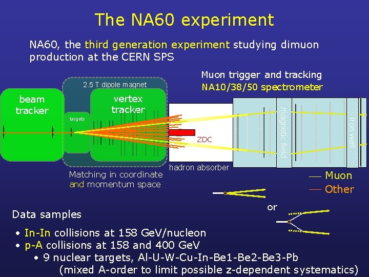 The NA 60 experiment NA 60, the third generation experiment studying dimuon production at