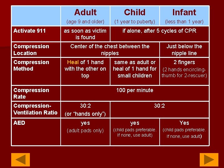 Activate 911 Compression Location Compression Method Adult Child Infant (age 9 and older) (1