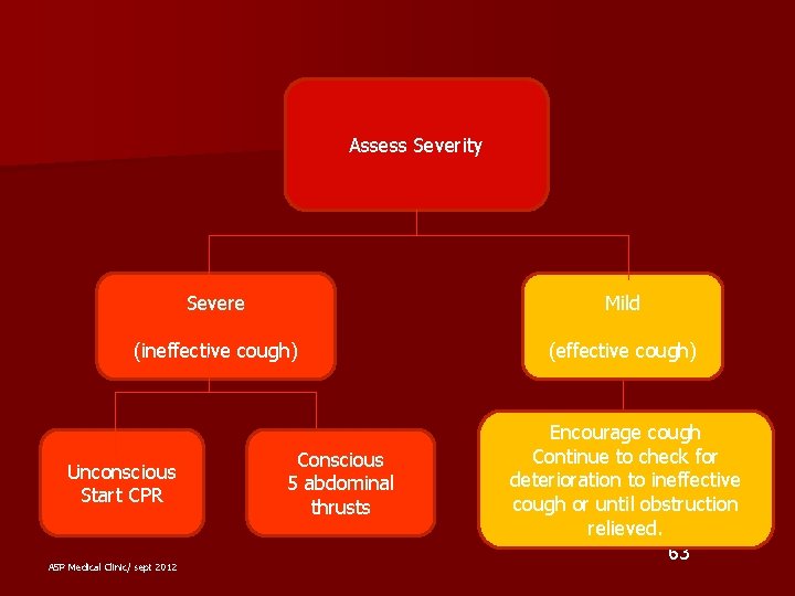 Assess Severity Severe Mild (ineffective cough) (effective cough) Unconscious Start CPR ASP Medical Clinic/