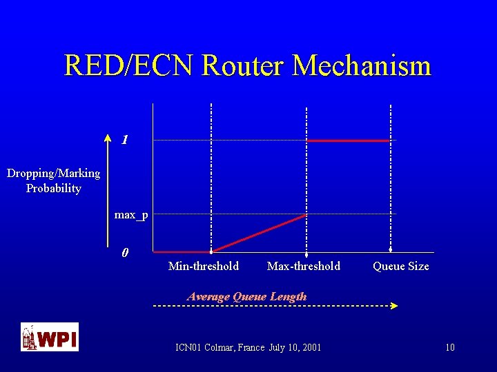 RED/ECN Router Mechanism 1 Dropping/Marking Probability max_p 0 Min-threshold Max-threshold Queue Size Average Queue