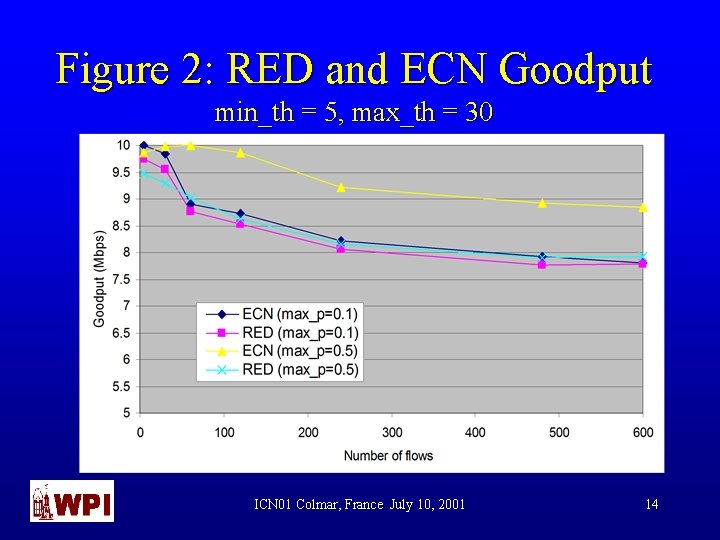 Figure 2: RED and ECN Goodput min_th = 5, max_th = 30 ICN 01