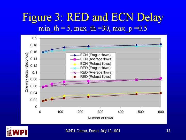 Figure 3: RED and ECN Delay min_th = 5, max_th =30, max_p =0. 5