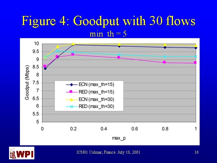 Figure 4: Goodput with 30 flows min_th = 5 ICN 01 Colmar, France July