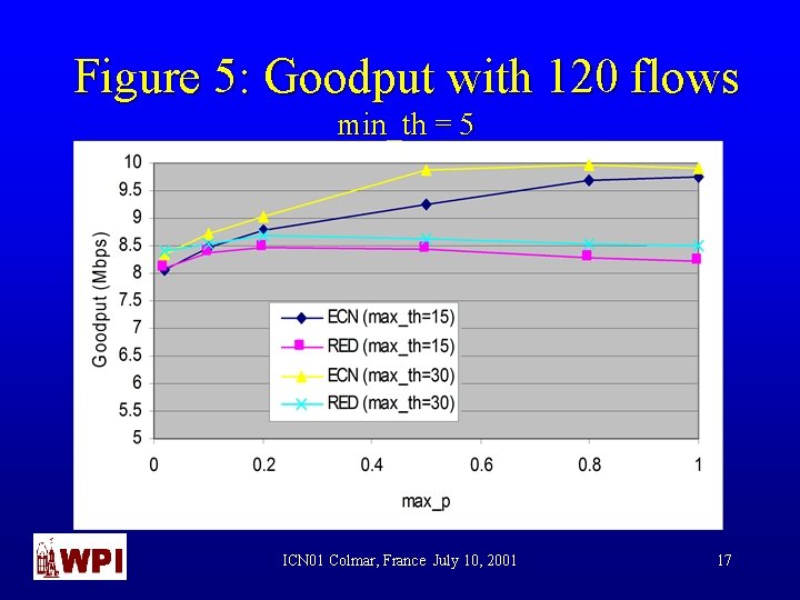 Figure 5: Goodput with 120 flows min_th = 5 ICN 01 Colmar, France July