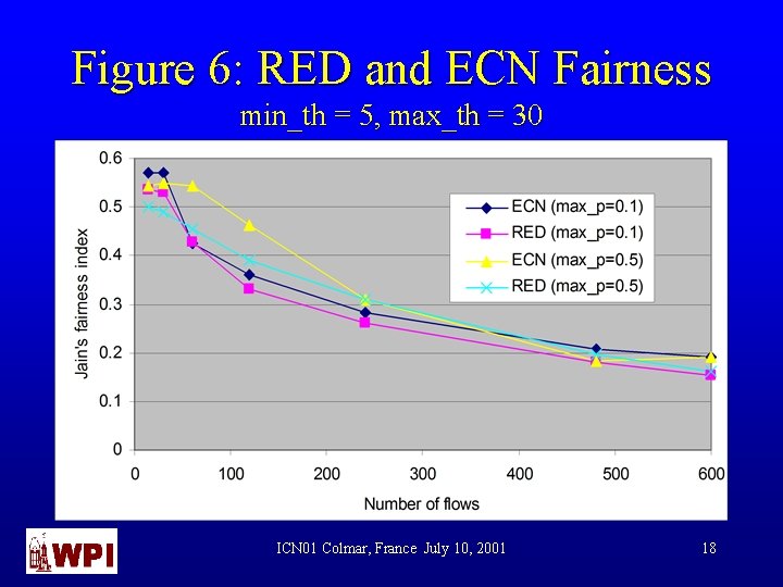 Figure 6: RED and ECN Fairness min_th = 5, max_th = 30 ICN 01