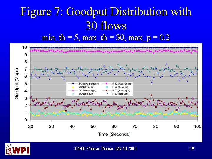 Figure 7: Goodput Distribution with 30 flows min_th = 5, max_th = 30, max_p