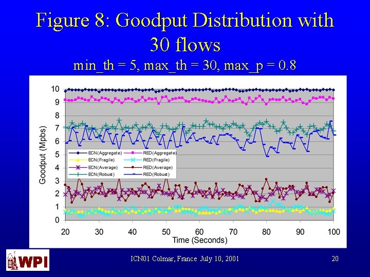 Figure 8: Goodput Distribution with 30 flows min_th = 5, max_th = 30, max_p