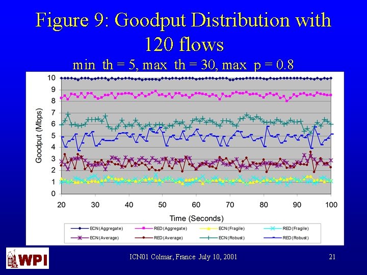 Figure 9: Goodput Distribution with 120 flows min_th = 5, max_th = 30, max_p