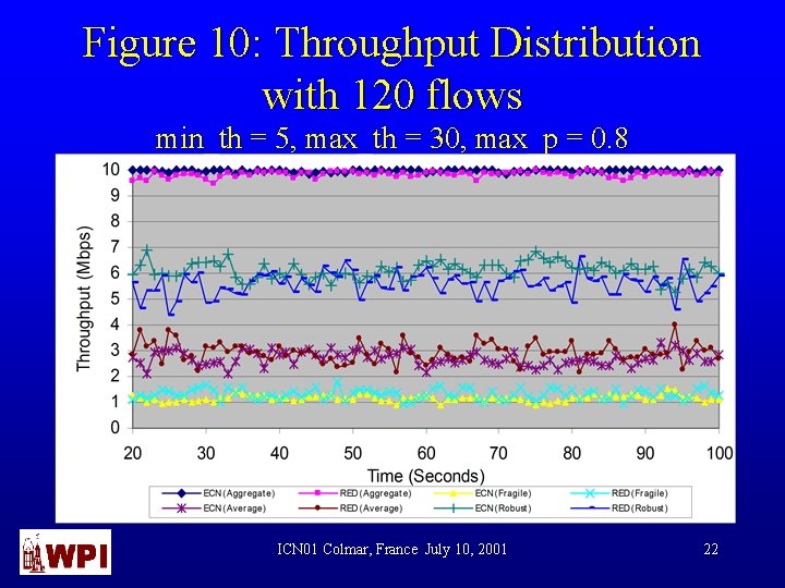 Figure 10: Throughput Distribution with 120 flows min_th = 5, max_th = 30, max_p