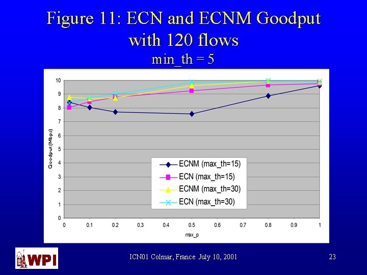 Figure 11: ECN and ECNM Goodput with 120 flows min_th = 5 ICN 01