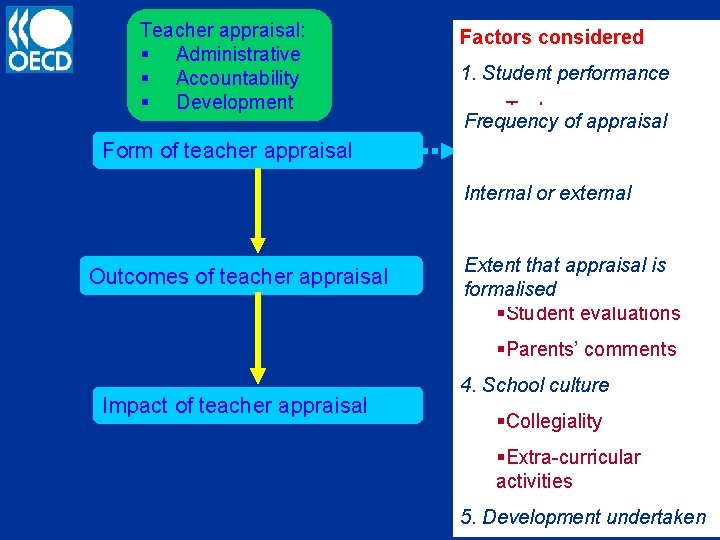 Teacher appraisal: § Administrative § Accountability § Development Form of teacher appraisal Outcomes of