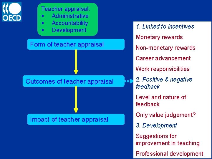 Teacher appraisal: § Administrative § Accountability § Development 1. Linked to incentives Monetary rewards