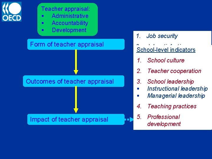 Teacher appraisal: § Administrative § Accountability § Development Form of teacher appraisal Outcomes of