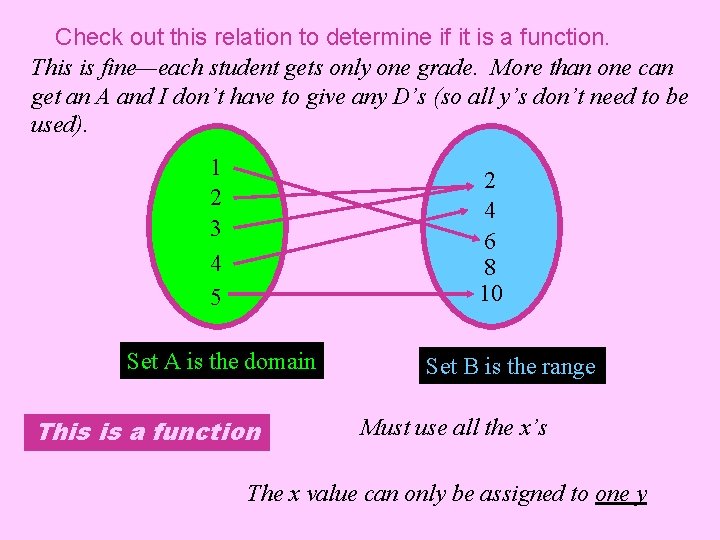 Check out this relation to determine if it is a function. This is fine—each