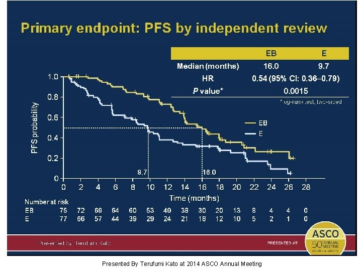 Primary endpoint: PFS by independent review Presented By Terufumi Kato at 2014 ASCO Annual