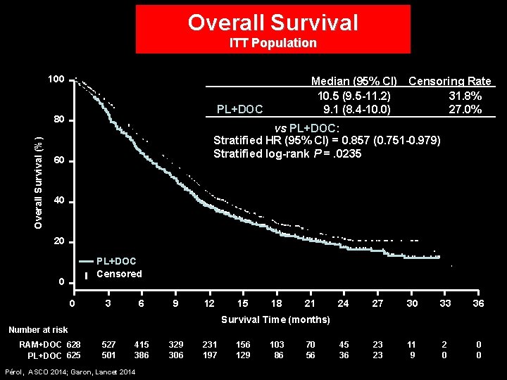 Overall Survival ITT Population 100 RAM+DOC PL+DOC Overall Survival (%) 80 Median (95% CI)