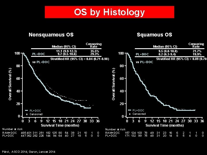 OS by Histology Nonsquamous OS Censoring Median (95% CI) Rate RAM+DOC 11. 1 (9.