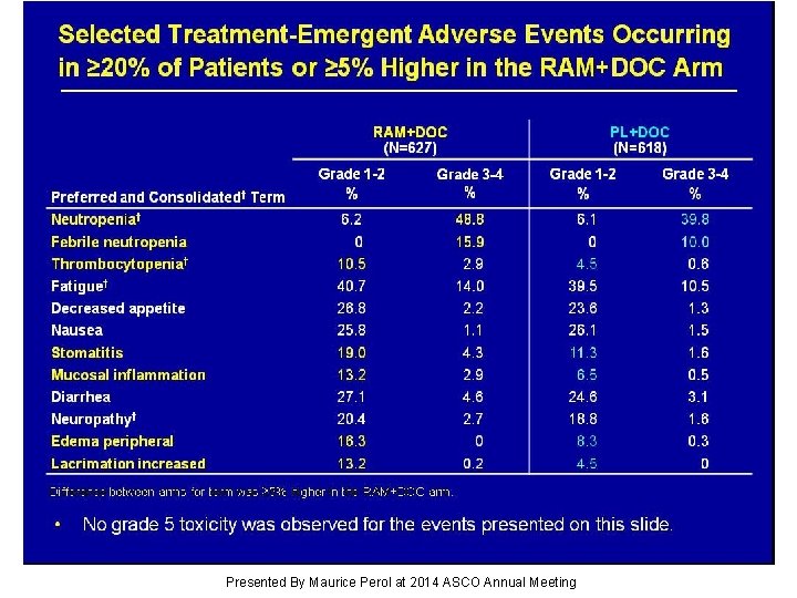 Selected Treatment-Emergent Adverse Events Occurring in ≥ 20% of Patients or ≥ 5% Higher