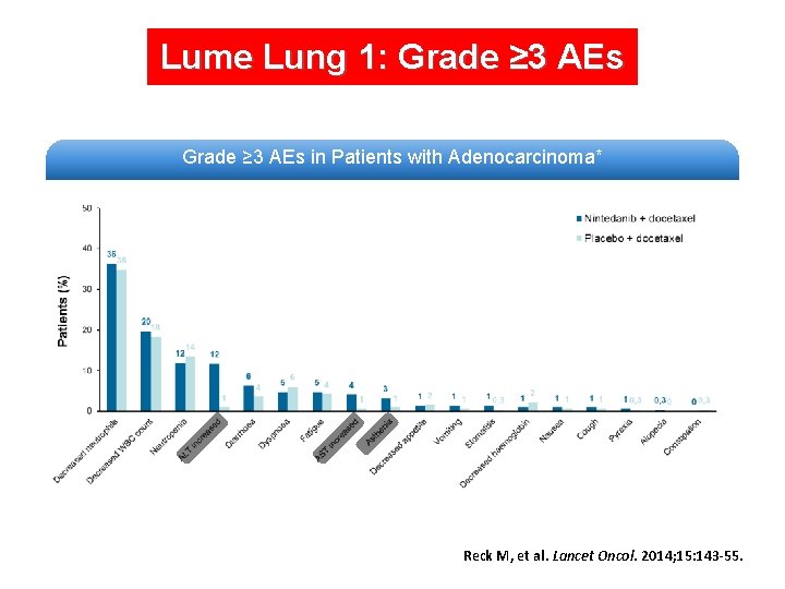 Lume Lung 1: Grade ≥ 3 AEs in Patients with Adenocarcinoma* Reck M, et