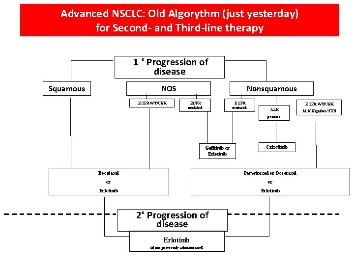 Advanced NSCLC: Old Algorythm (just yesterday) for Second- and Third-line therapy 1 ° Progression