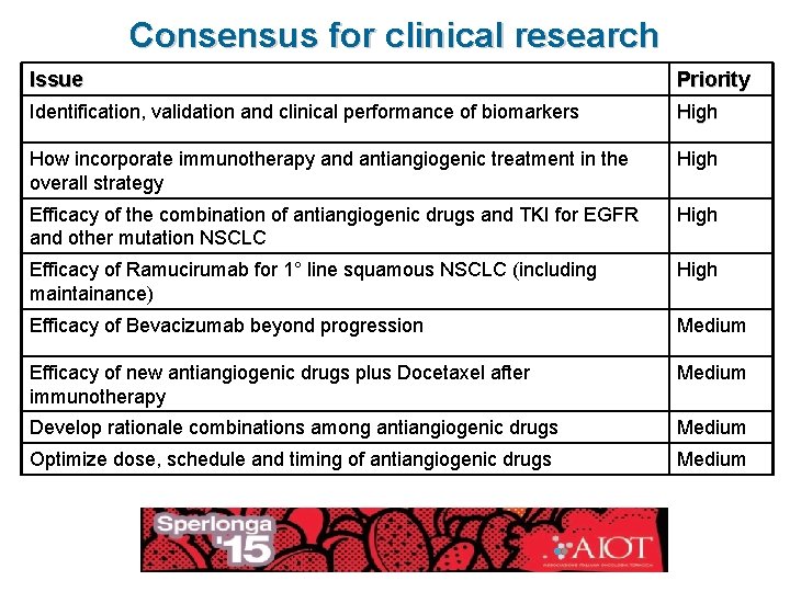 Consensus for clinical research Issue Priority Identification, validation and clinical performance of biomarkers High