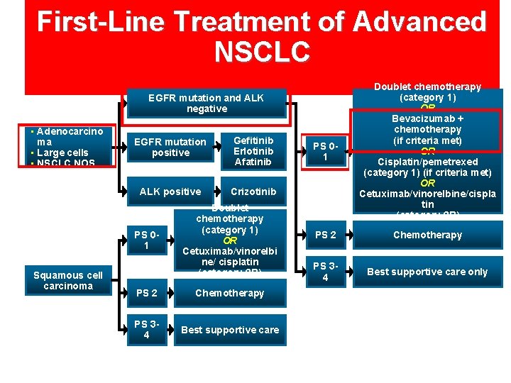 First-Line Treatment of Advanced NSCLC PS 01 Doublet chemotherapy (category 1) OR Bevacizumab +