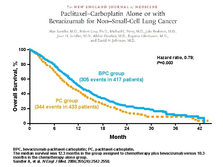 Overall Survival, % 100 Hazard ratio, 0. 79; P=0. 003 80 BPC group (305